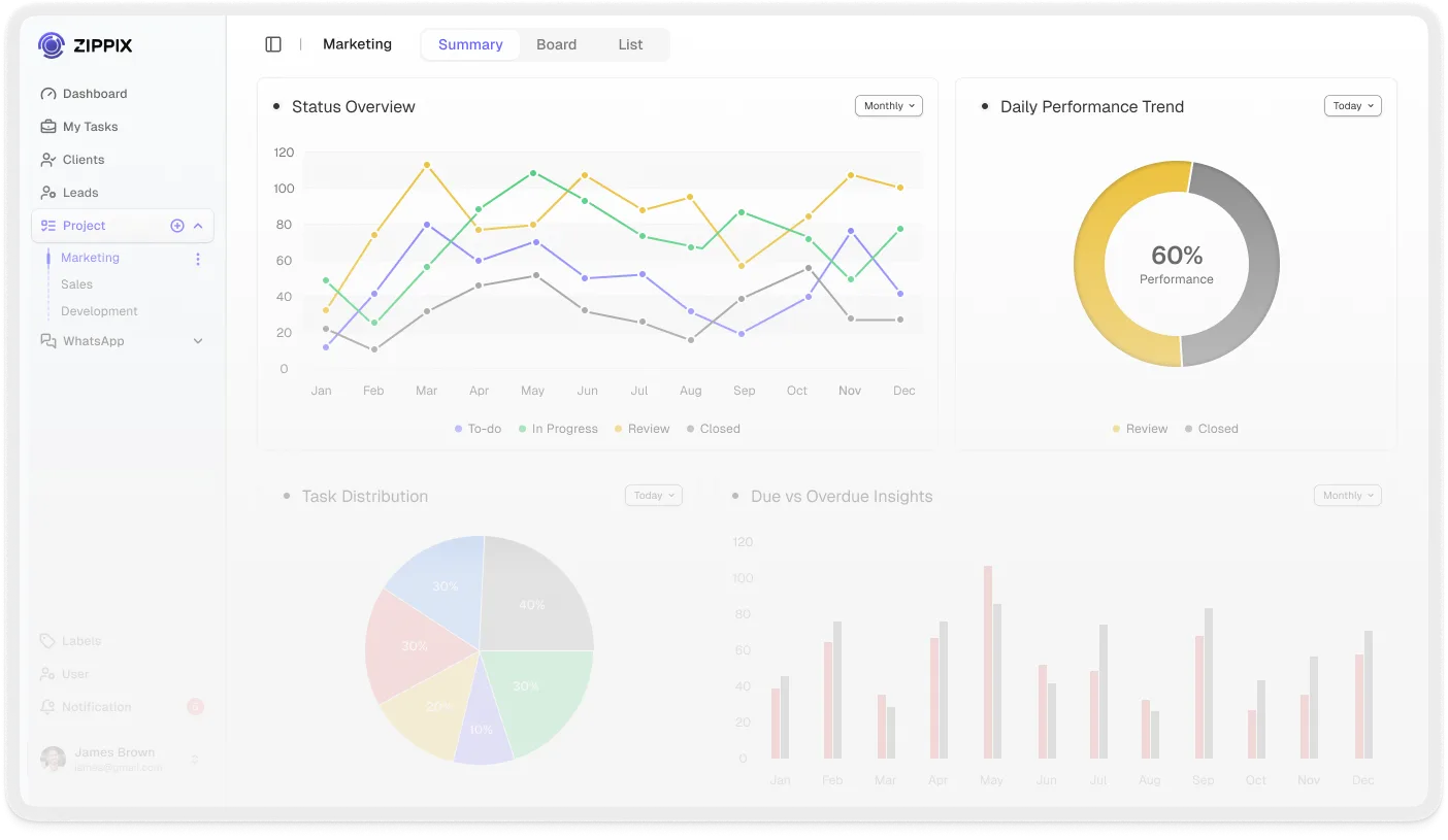 Zippix financial operations dashboard — Data turned into a narrative
